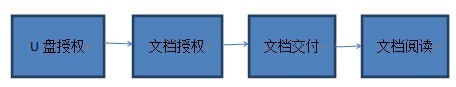 U盘外发文档