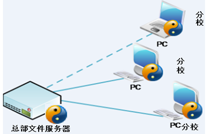 教育培训行业文档加密