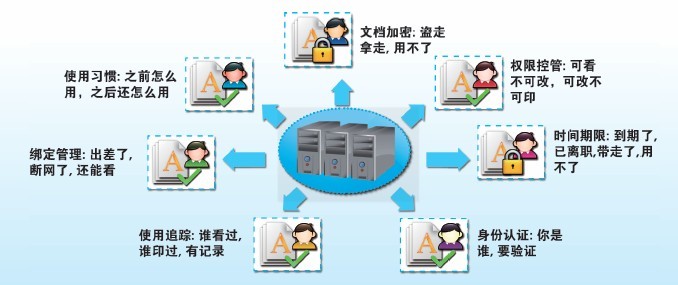 加密内容以便保护数据