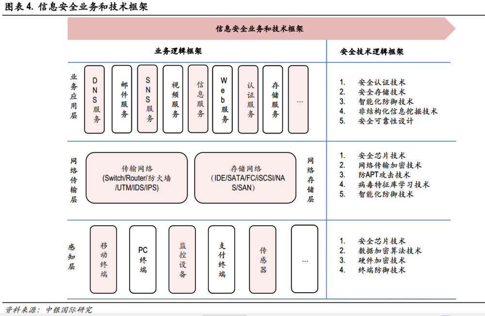 信息安全业技术