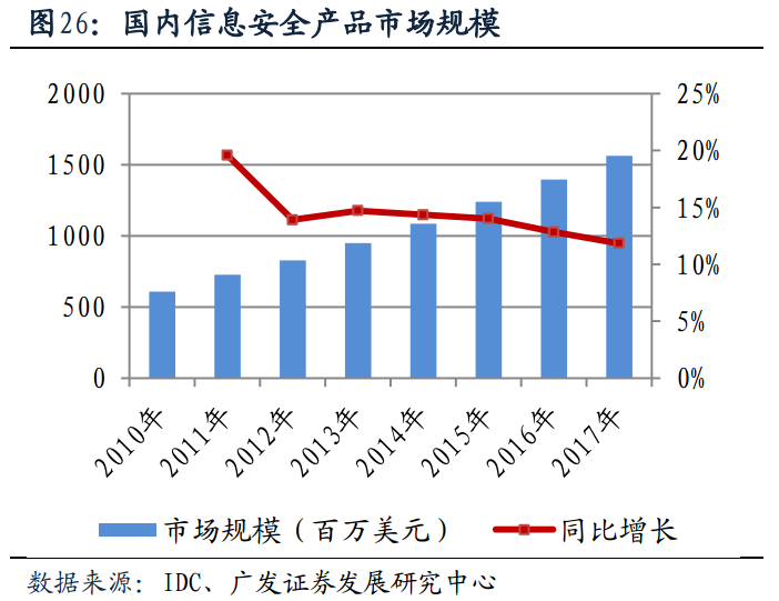 国内信息安全
