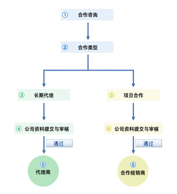 申请合作流程