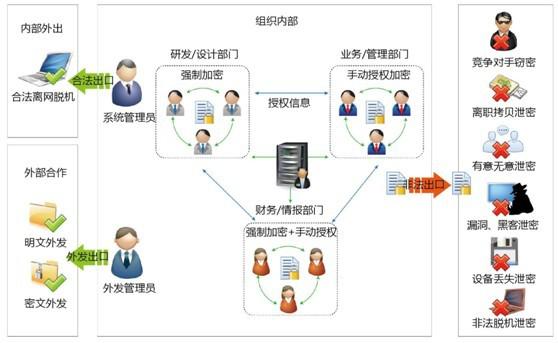 企业加密文件