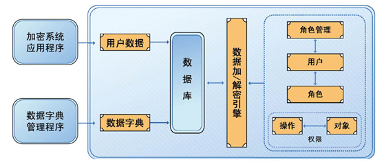 数据库加密