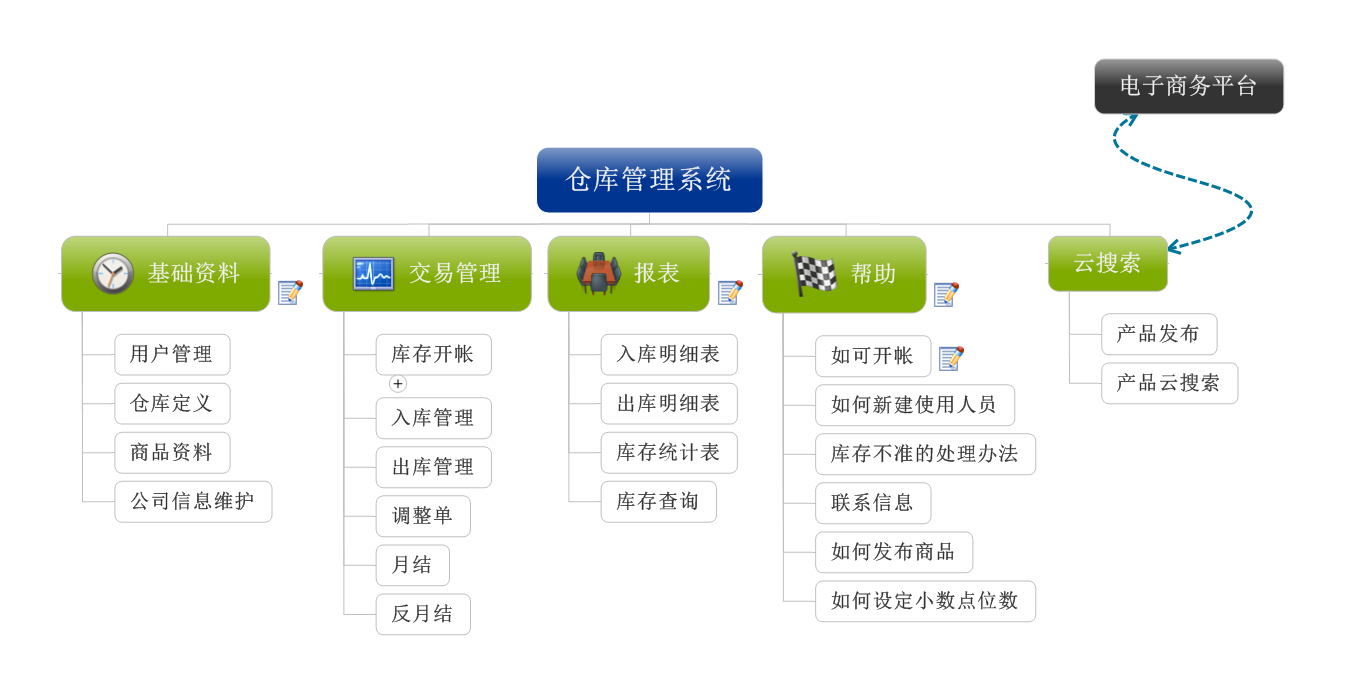 框架图