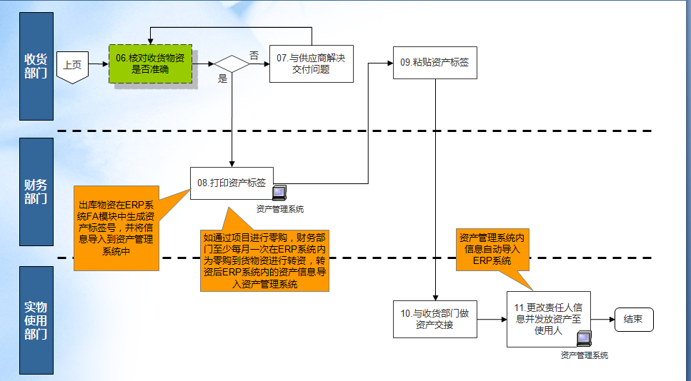 固定资产新增流程
