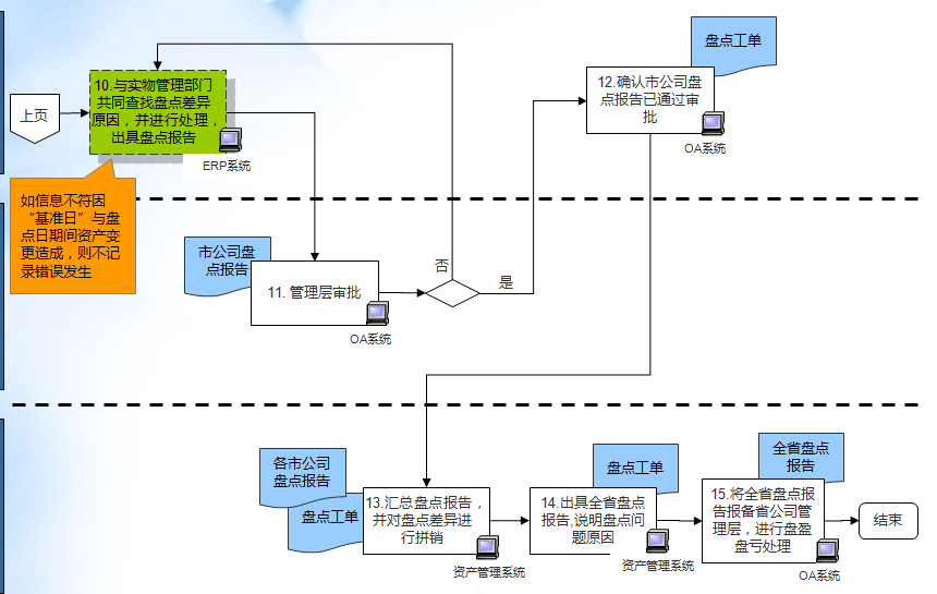 资产盘点流程图