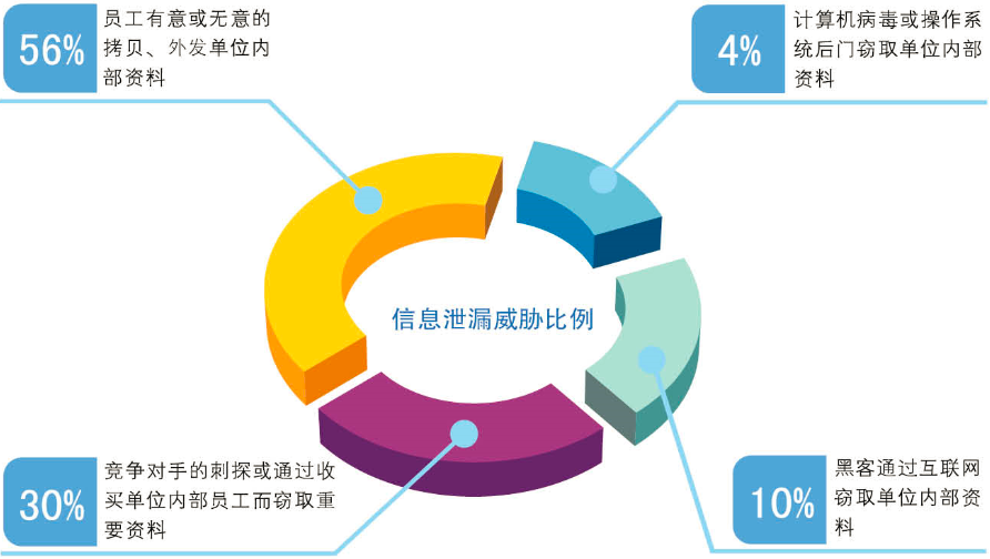 信息防泄漏