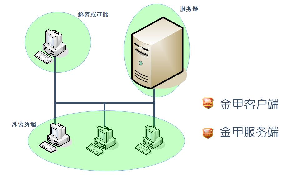 金甲加密